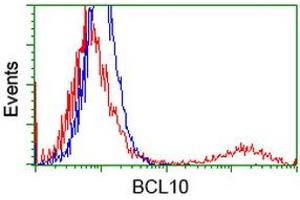 Flow Cytometry (FACS) image for anti-B-Cell CLL/lymphoma 10 (BCL10) antibody (ABIN1496844) (BCL10 Antikörper)