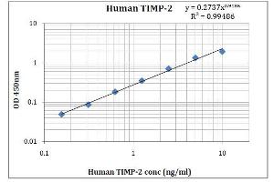 ELISA image for Metalloproteinase Inhibitor 2 (TIMP2) ELISA Kit (ABIN5026950) (TIMP2 ELISA Kit)