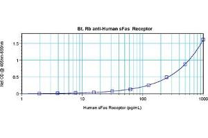 Enzyme Immunoassay (EIA) image for anti-TNF Receptor Superfamily, Member 6 (FAS) antibody (Biotin) (ABIN1449452)