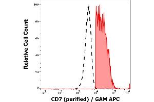 Separation of human CD7 positive lymphocytes (red-filled) from neutrophil granulocytes (black-dashed) in flow cytometry analysis (surface staining) of human peripheral whole blood stained using anti-human CD7 (MEM-186) purified antibody (concentration in sample 0,33 μg/mL, GAM APC). (CD7 Antikörper)