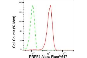 Flow cytometric analysis of PRPF4 expression in HepG2 cells using PRPF4 antibody (ABIN7800056), 1:2,000). (Rekombinanter PRPF4 Antikörper)