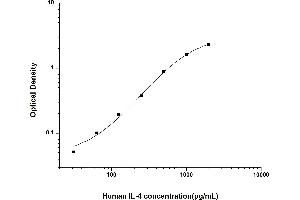 Interleukin 4 (IL4) ELISA Kit