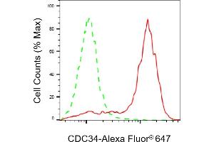 Flow cytometric analysis of CDC34 expression in HAP-1 cells using CDC34 antibody (ABIN7798009), 1:2,000). (Rekombinanter CDC34 Antikörper)
