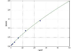 A typical standard curve (Leucine Peptidase ELISA Kit)