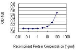 Detection limit for recombinant GST tagged POFUT1 is 3 ng/ml as a capture antibody.