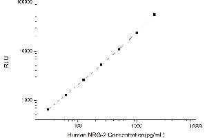 Typical standard curve (Neuregulin 2 CLIA Kit)