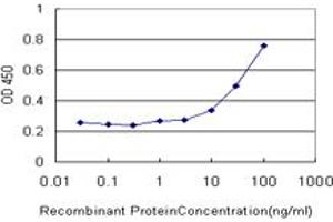 Detection limit for recombinant GST tagged GHRL is approximately 3ng/ml as a capture antibody. (Ghrelin Antikörper  (AA 1-117))