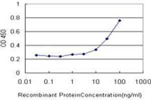 Detection limit for recombinant GST tagged GHRL is approximately 3ng/ml as a capture antibody.
