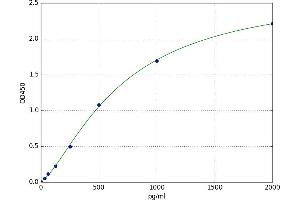 A typical standard curve (PDGF-BB Homodimer ELISA Kit)