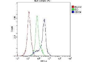 Flow Cytometry analysis of H-PBMC cells using anti-CD134 antibody (ABIN3044553).