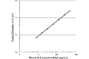 Standard curve generated with Rat Anti-Mouse IL-6-UNLB (IL-6 Antikörper)