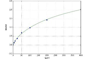 A typical standard curve