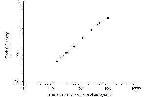 Typical standard curve (BMP1 ELISA Kit)