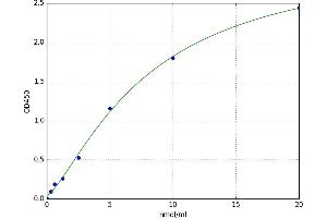 High Density Lipoprotein (HDL) ELISA Kit
