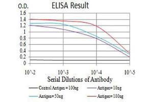 ELISA image for anti-Protein Kinase, AMP-Activated, gamma 3 Non-Catalytic Subunit (PRKAG3) (AA 9-151) antibody (ABIN5611227)