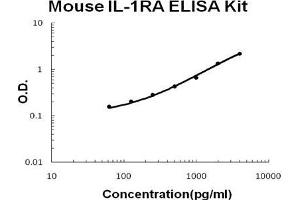 ELISA image for Interleukin 1 Receptor Antagonist (IL1RN) ELISA Kit (ABIN1889319)
