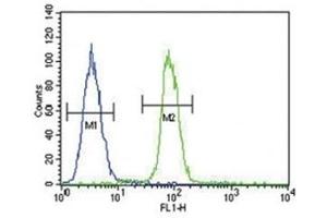 S100B antibody flow cytometric analysis of A375 cells (right histogram) compared to a negative control (left histogram). (S100B Antikörper)