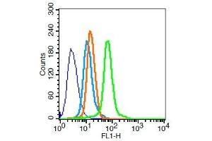 Flow Cytometry (FACS) image for anti-Transforming Growth Factor, alpha (TGFA) (AA 40-89) antibody (ABIN724415)
