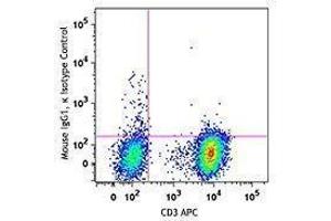 Flow Cytometry (FACS) image for anti-5'-Nucleotidase, Ecto (CD73) (NT5E) antibody (PE/Dazzle™ 594) (ABIN2659749) (CD73 Antikörper  (PE/Dazzle™ 594))
