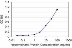 ELISA image for anti-Upstream Binding Transcription Factor, RNA Polymerase I (UBTF) (AA 551-650) antibody (ABIN521227)