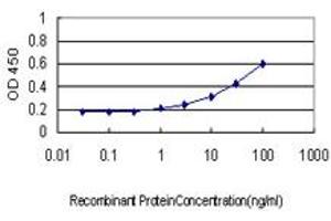 ELISA image for anti-Tryptase alpha/beta 1 (TPSAB1) (AA 1-275) antibody (ABIN466111) (TPSAB1 Antikörper  (AA 1-275))