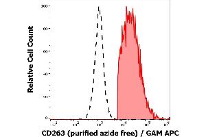 Separation of CD263 transfected HEK-293 cells (red-filled) from nontransfected HEK-293 cells (black-dashed) in flow cytometry analysis (surface staining) stained using anti-human CD263 (TRAIL-R3-02) purified antibody (azide free, concentration in sample 16 μg/mL) GAM APC. (DcR1 Antikörper)