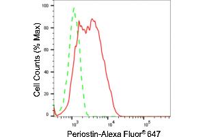 Flow cytometric analysis of Periostin expression in HepG2 cells using Periostin antibody (ABIN7799774), 1:2,000). (Rekombinanter Periostin Antikörper)