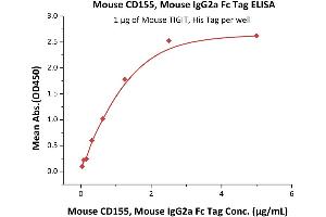 ELISA image for Poliovirus Receptor (PVR) (AA 29-348) (Active) protein (Fc Tag) (ABIN5674647)