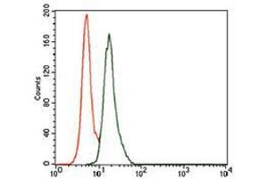 Flow cytometric analysis of A549 cells using Splunc2 mouse mAb (green) and negative control (red). (BPIFA2 Antikörper  (AA 16-250))