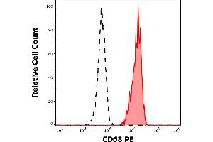 Separation of human monocytes (red-filled) from CD68 negative lymphocytes (black-dashed) in flow cytometry analysis (intracellular staining) of human peripheral whole blood stained using anti-human CD68 (Y1/82A) PE antibody (10 μL reagent / 100 μL of peripheral whole blood).