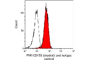 Flow Cytometry (FACS) image for anti-Poliovirus Receptor (PVR) (AA 28-329) antibody (ABIN7449549) (Rekombinanter Poliovirus Receptor Antikörper  (AA 28-329))