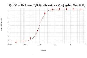 ELISA results of purified F(ab')2 Goat anti-Human IgG F(c) Antibody Peroxidase Conjugated min x Bv, Hs, Ms, ant Rt serum proteins tested against purified Human IgG F(c). (Ziege anti-Human IgG (Fc Region) Antikörper (HRP))