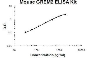 Mouse GREM2 PicoKine ELISA Kit standard curve (GREM2 ELISA Kit)