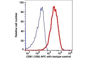 Flow Cytometry (FACS) image for anti-CD81 (CD81) antibody (APC) (ABIN6253107) (CD81 Antikörper  (APC))