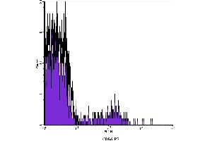 Flow Cytometry (FACS) image for anti-Neural Cell Adhesion Molecule 1 (NCAM1) antibody (PE) (ABIN2144928) (CD56 Antikörper  (PE))