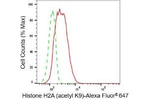 Flow cytometric analysis of Histone H2A (acetyl K9) expression in C2C12 cells using Histone H2A (acetyl K9) antibody (ABIN7798940), 1:2,000). (Rekombinanter Histone H2A Antikörper  (H2AK95ac))