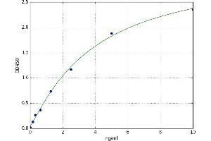 A typical standard curve (EPOR ELISA Kit)