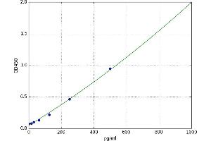 A typical standard curve