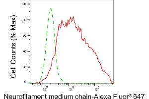 Flow cytometric analysis of Neurofilament medium chain expression in HeLa cells using Neurofilament medium chain antibody (ABIN7799580), 1:2,000).