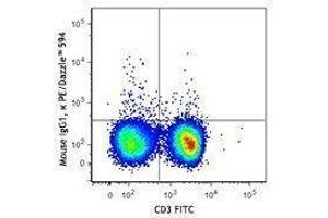 Flow Cytometry (FACS) image for anti-Interleukin 17A (IL17A) antibody (PE/Dazzle™ 594) (ABIN2659774) (Interleukin 17a Antikörper  (PE/Dazzle™ 594))