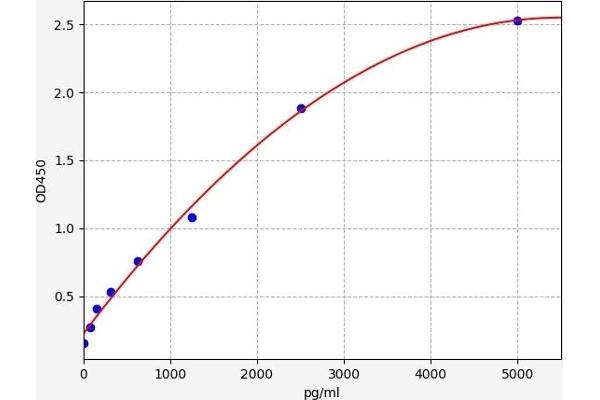 PTRF ELISA Kit