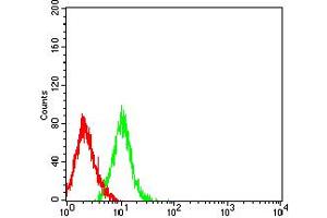 Flow Cytometry (FACS) image for anti-B and T Lymphocyte Associated (BTLA) (AA 179-289) antibody (ABIN5684051)