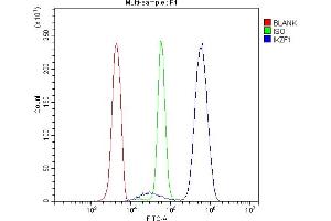 Flow Cytometry analysis of U937 cells using anti-Ikaros antibody (ABIN3043860). (IKZF1 Antikörper  (C-Term))