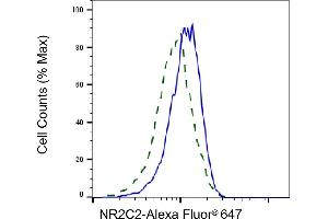 Validation of NR2C2 knockdown using flow cytometry.
