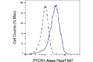 Validation of PYCR1 knockdown using flow cytometry. (PYCR1 Antikörper)