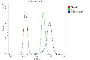 Flow Cytometry analysis of U20S cells using anti-Lgi1/EPT/LGI1 antibody (ABIN7601430).