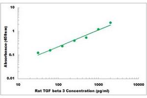 Representative Standard Curve