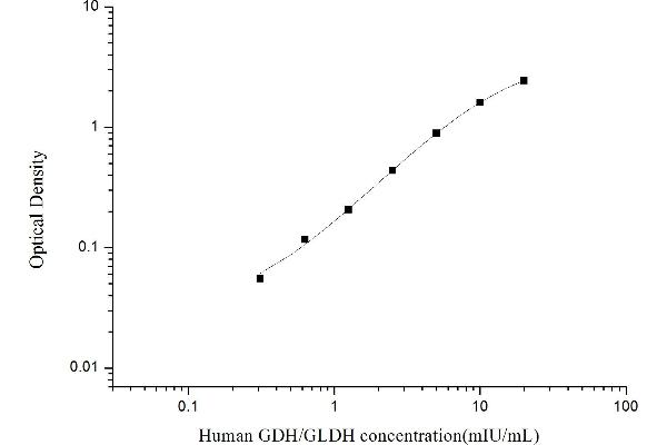 GLUD1 ELISA Kit