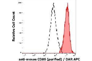 Separation of murine CD86 positive myeloid cells (red-filled) from murine CD86 negative lymphocytes (black-dashed) in flow cytometry analysis (surface staining) of murine peritoneal fluid cells suspension stained using anti-mouse CD86 (GL-1) purified antibody (concentration in sample 0,6 μg/mL) DAR APC. (CD86 Antikörper)