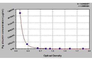 Typical standard curve (Albumin ELISA Kit)